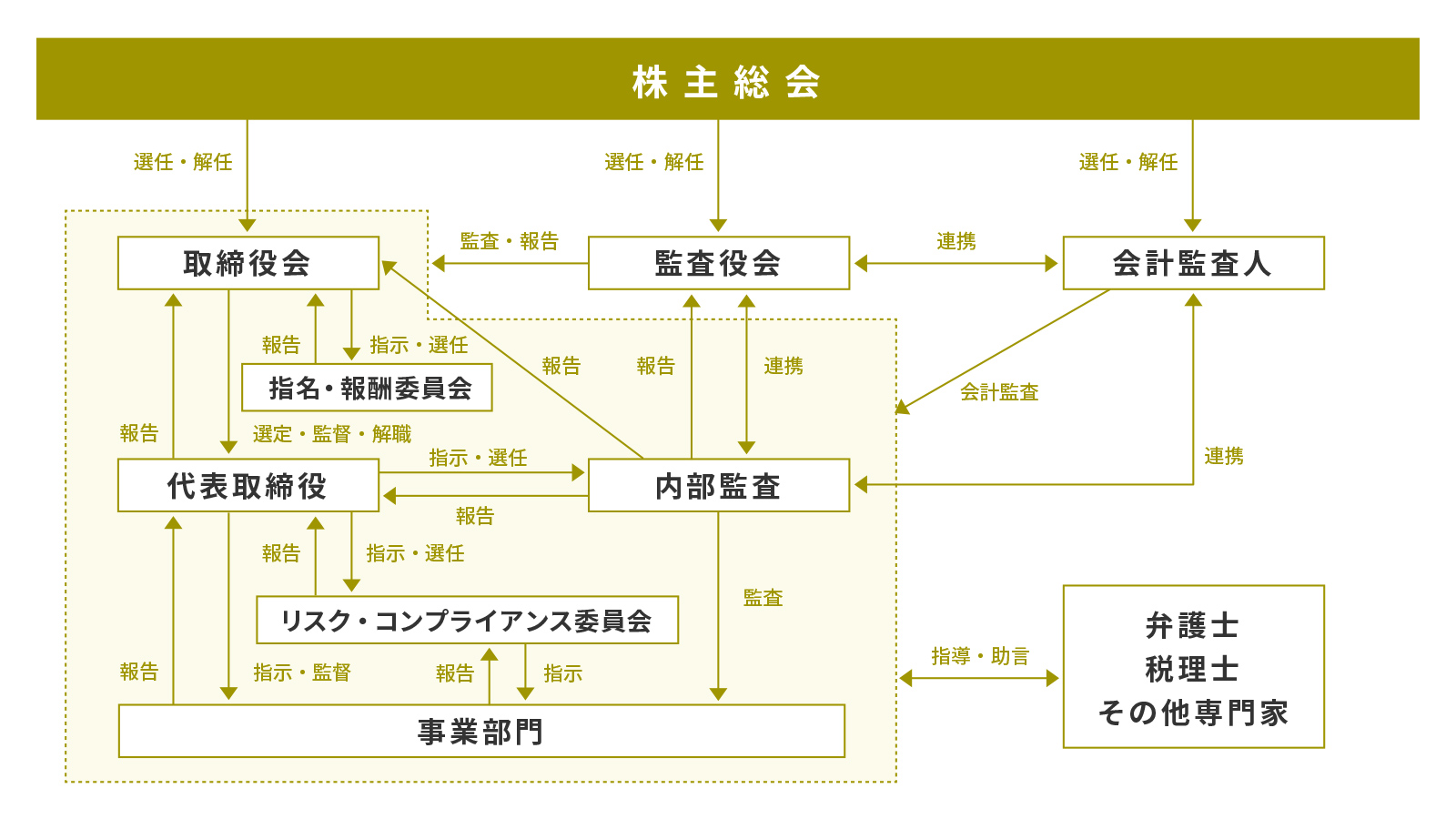 コーポレート・ガバナンス体制図